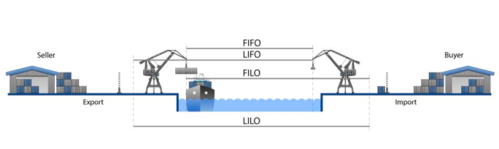 Условия фрахтовой погрузки/разгрузки